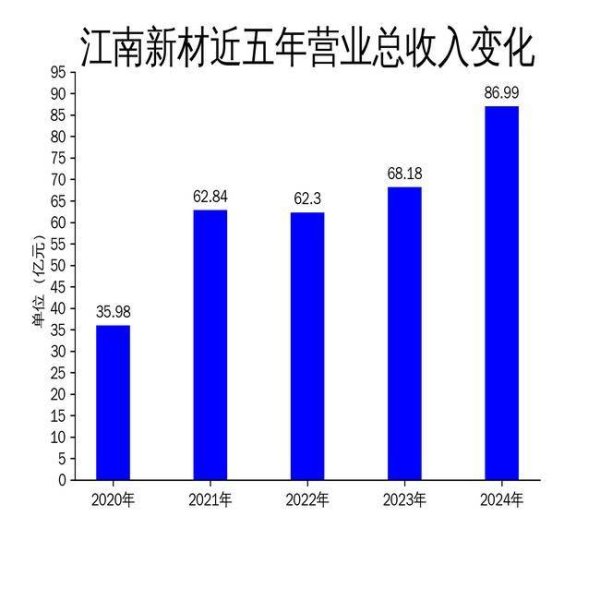 旺源配资 江南新材2024年营收86.99亿元，净利润增长24.37%，铜球系列产品贡献71.63亿元